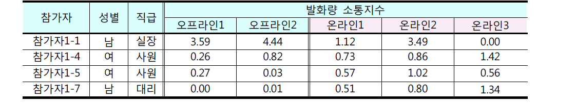 그룹1 주요 참가자의 온/오프라인회의 발화량 소통지수 데이터