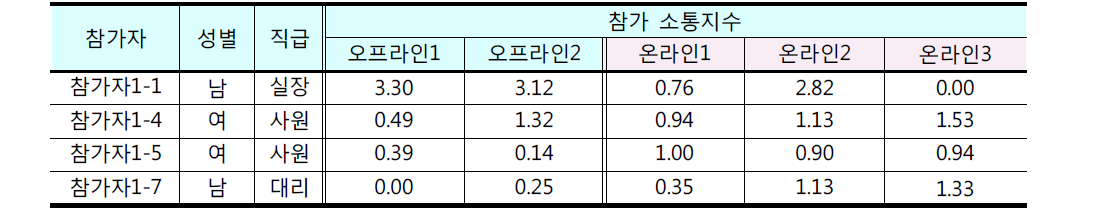 그룹1 주요 참가자의 온/오프라인회의 참가 소통지수 데이터