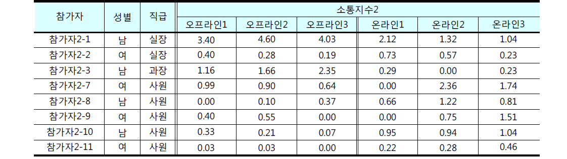 그룹2 주요 참가자의 온/오프라인회의 참여 소통지수