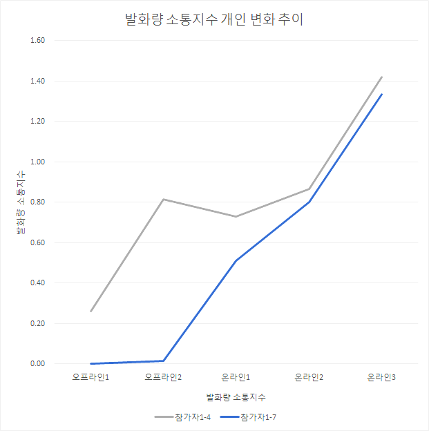 반말방_하위급 사원의 발화량 소통지수 변화