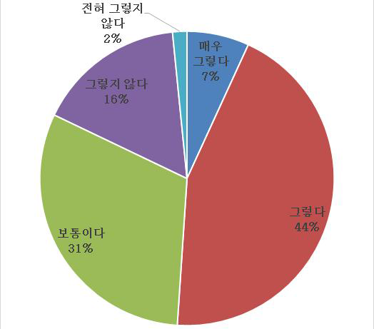 설문분석결과2 - 플랫폼이 수평적 언어 형성에 기여할 것이다.