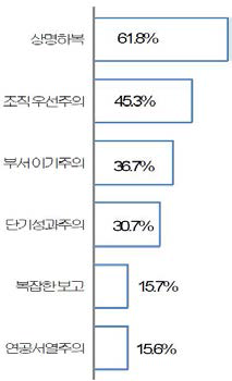 기업문화 문제점