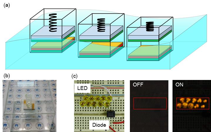 PDMS-Al로 이루어진 부표 디바이스의 (a) 개략도 및 (b) 사진. (c) 파도의 출렁임에 의한 LED 디바이스 작동.