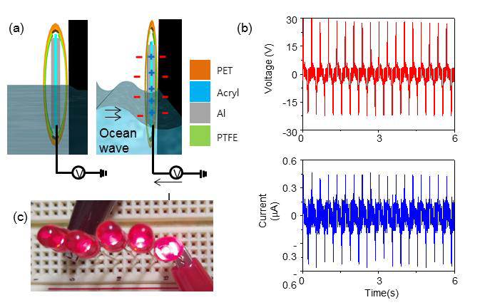 PTFE-Al으로 이루어진 디바이스의 (a) 개략도, (b) 외력에 의해 발생된 전압과 전류, (c) LED 작동