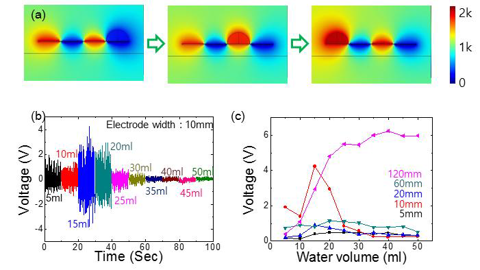 (a) 물방울의 위치에 따른 전하의 이동 개념도 (b) 물의 양, (c) 전극의 폭에 따른 전압