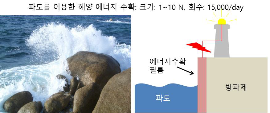 연구 개발의 필요성. 파도의 역학적 에너지를 수집하여, 외부 전원 없이 방파제 및 섬주민에게 전원 공급