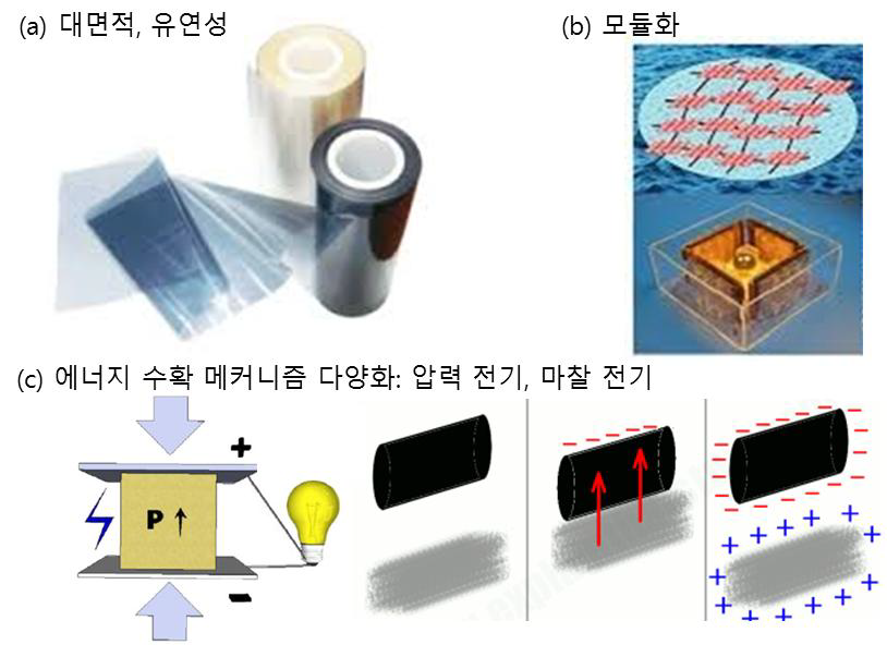 연구 개발의 범위.