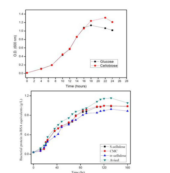 Growth of S. degradans on various carbon sources