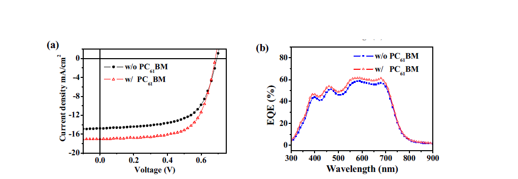 Solar cell data (a) J-V, (b) EQE