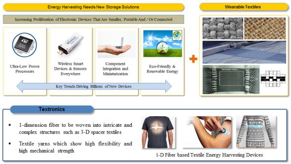 에너지 하베스팅 소자와 Textile (Clothes)가 접목된 Textronics 기술