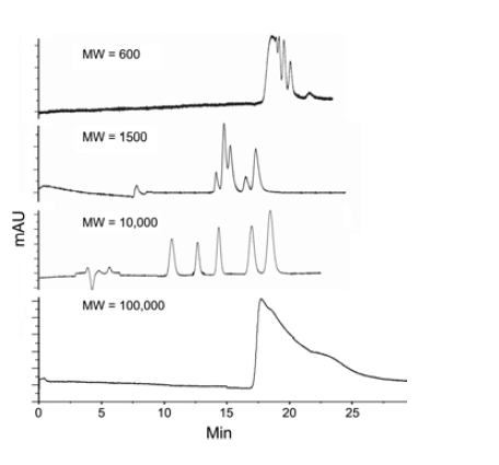 단백질 혼합물 시료의 분리에 미치는 PEG의 분자량 효과