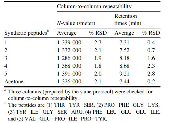 다섯 표준 펩티드의 미터 당 분리효율 이론단수 및 머무름시간