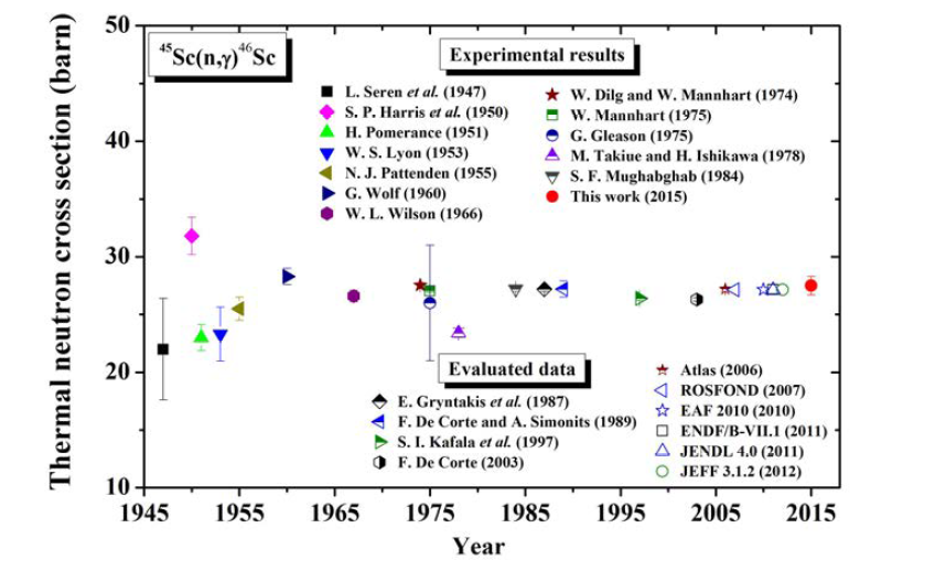 45Sc(n,g)46Sc 반응의 열중성자-핵 반을 단면적 측정결과