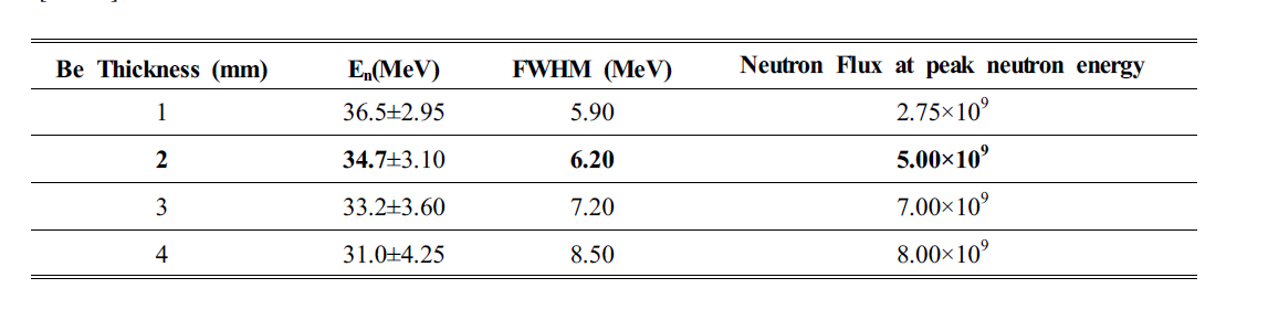 45 MeV 양성자를 서로 다른 두께의 Be에 입사하였을 때 생성되는 중성자 에너지 및 강도