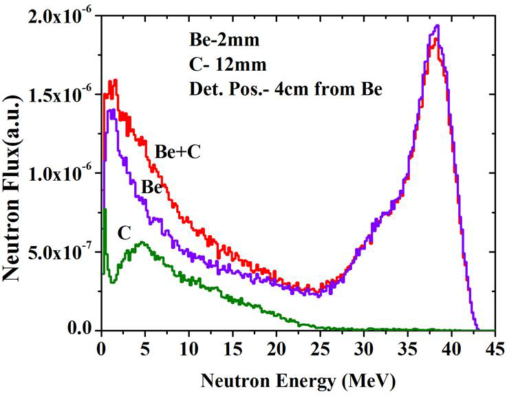 Neutron flux for 2 mm thick Be target with 12 mm C