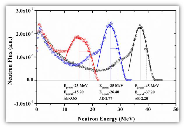 양성자 빔 에너지에 따른 중성자 스펙트럼