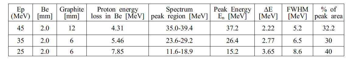 양성자 빔 에너지에 따른 중성자 첨두 에너지 및 분산