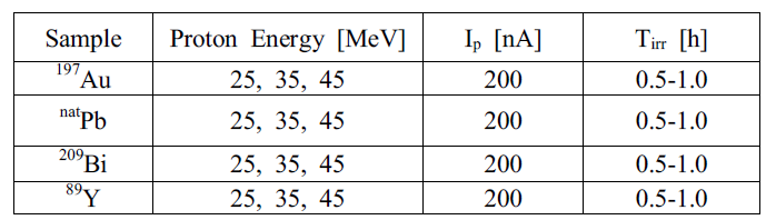 양성자 빔 에너지에 따른 조사 조건