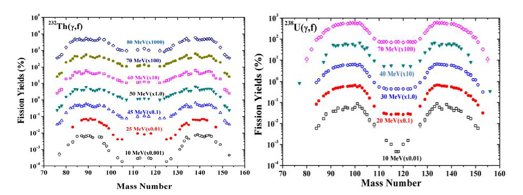 Fission yields as a function of mass number in the g-induced fission of 232Th and 238U.