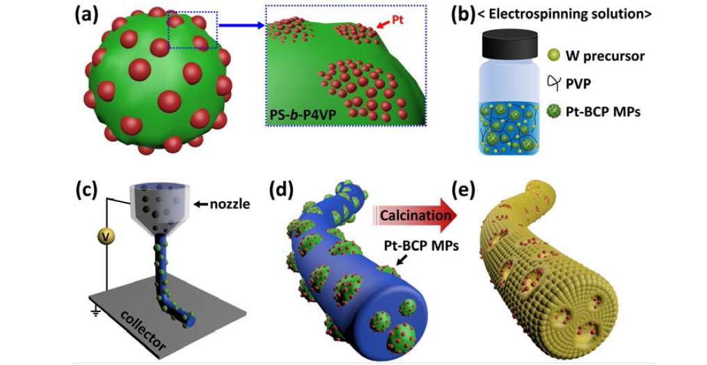 (a) 백금 (Pt)촉매가 균일하게 전사된 블록 공중합체 템플레이트. (b) 블록 공중합체 템플레이트 및 텅스텐 전구체, 고분자가 용해된 전기방사 용액. (c) 전기방사 기술을 이용한 복합 나노섬유 제작. (d) Pt 촉매가 결착된 콜로이드가 균일하게 분포하는 텅스텐 전구체/고분자 복합 나노섬유. (e) 고온 열처리를 통하여 Pt 촉매가 결착된 다공성 텅스텐 산화물 나노섬유.