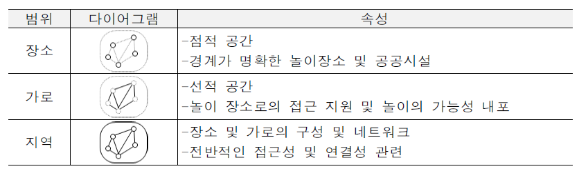 놀이환경 요소의 분류