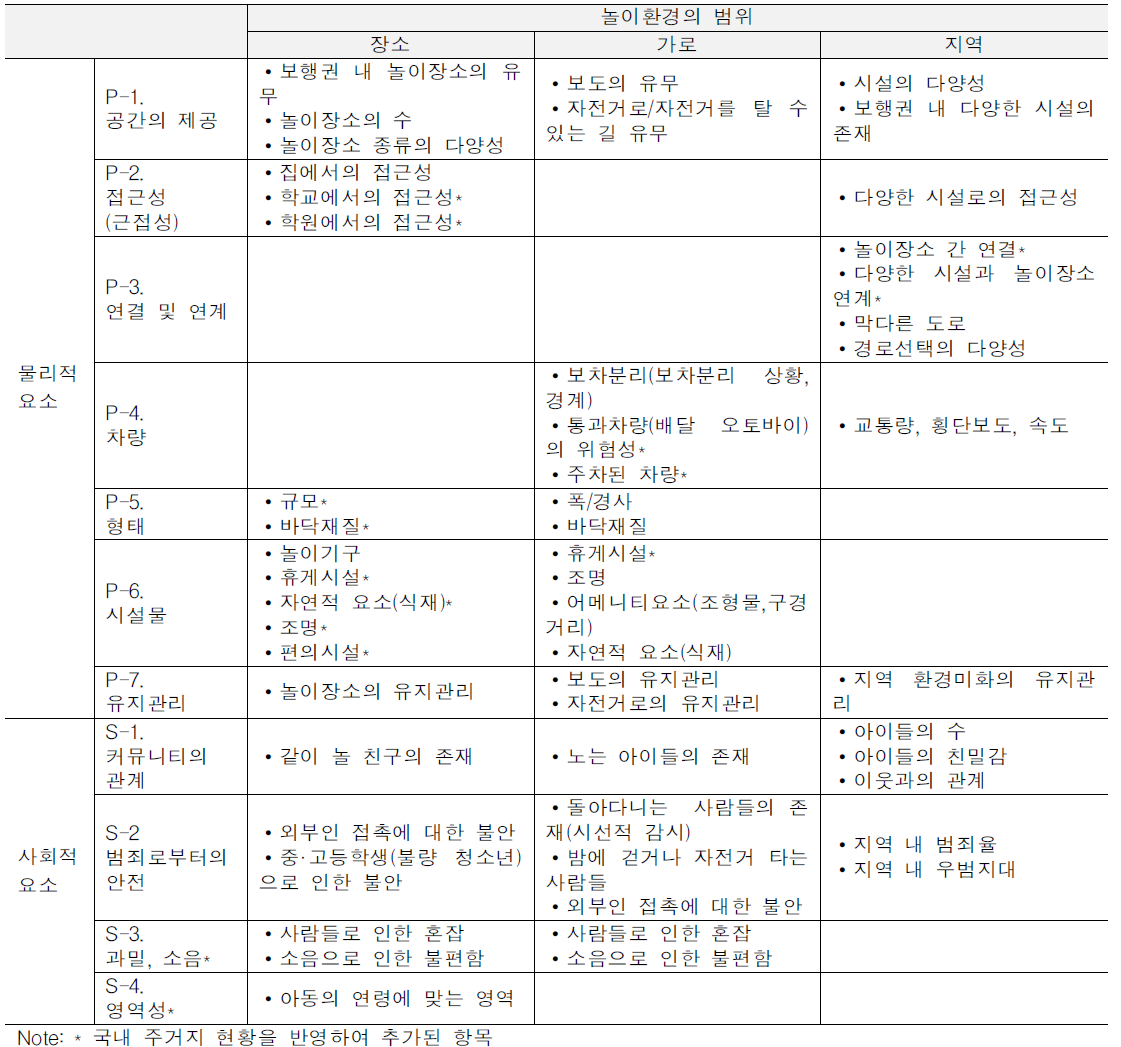 놀이환경 측정요소의 체계