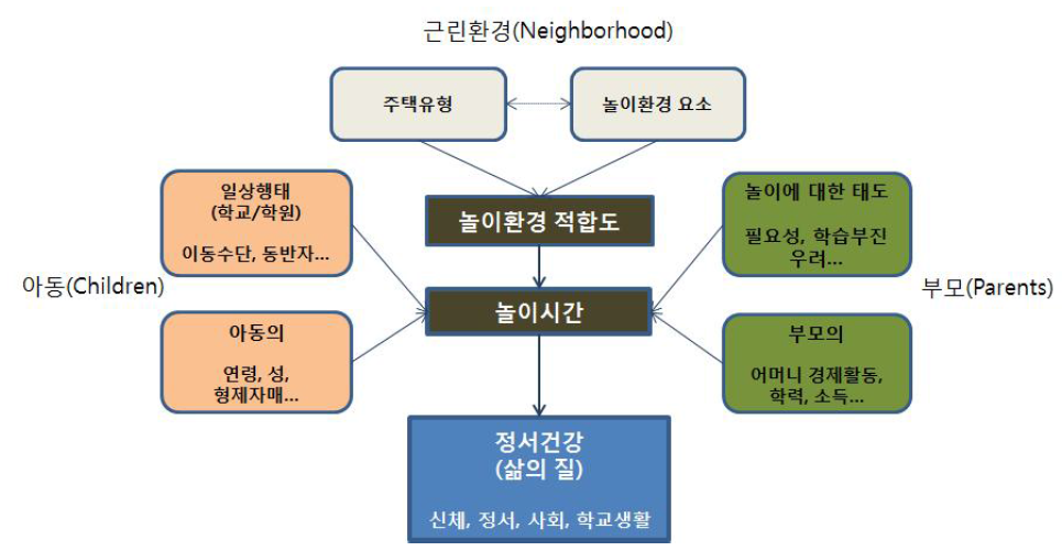 본조사 연구모형