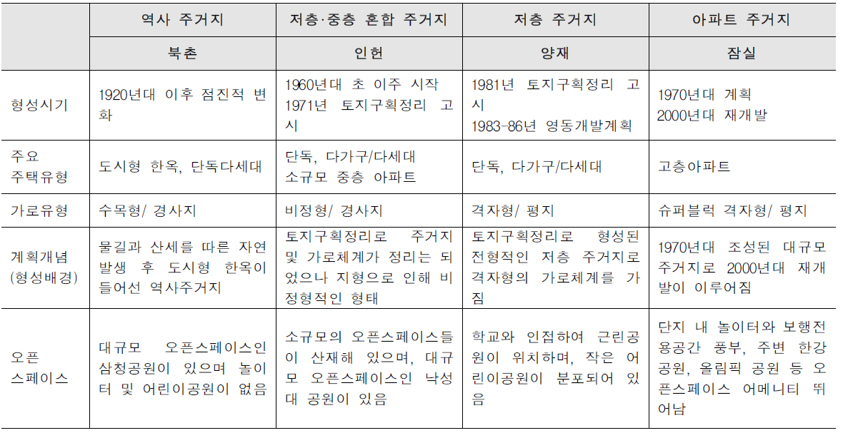 포커스그룹 연구대상지 개요