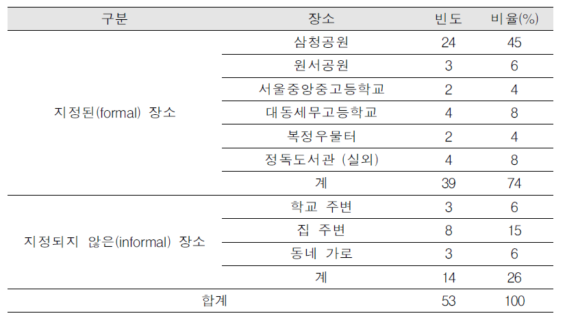 북촌의 놀이장소 이용빈도