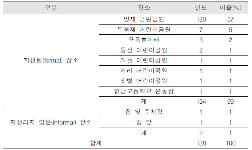 양재의 놀이장소 이용빈도