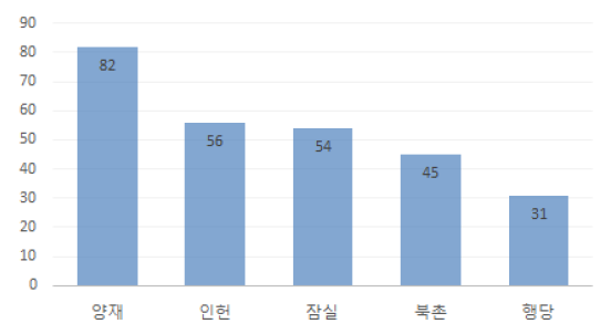 5개 주거지의 놀이시간 비교