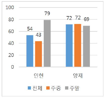 양재와 인헌의 놀이시간 비교