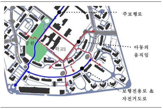 보행공간과 아동의 움직임