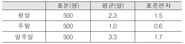 평일, 주말, 일주일 놀이빈도