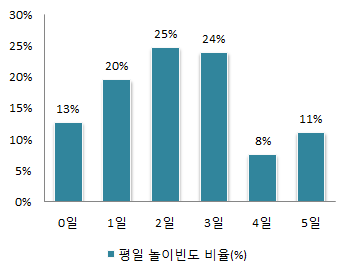 평일 놀이빈도