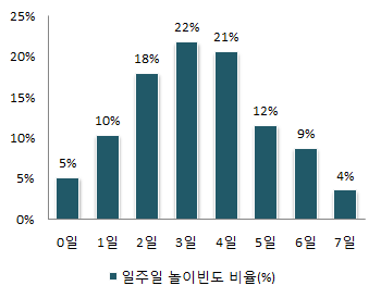 일주일 놀이빈도