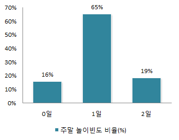 주말 놀이빈도