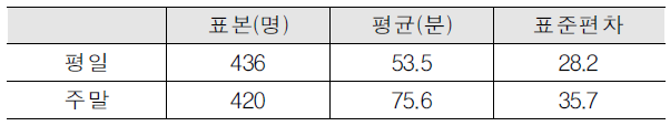 평일, 주말 놀이시간