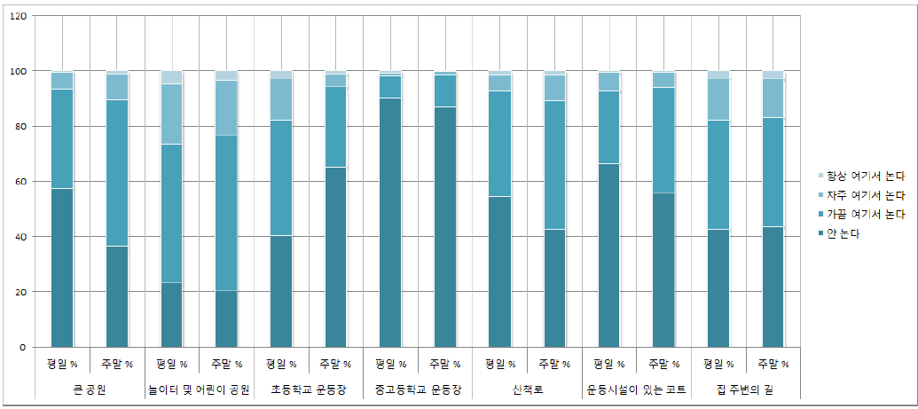 놀이장소별 평일 이용도 및 주말 이용도