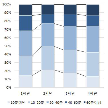 아동 연령과 놀이시간