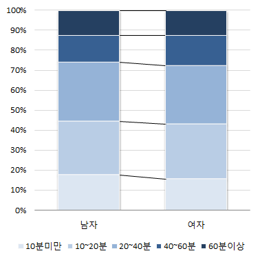 아동 성별과 놀이시간