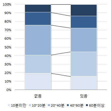 형제·자매 유무와 놀이시간