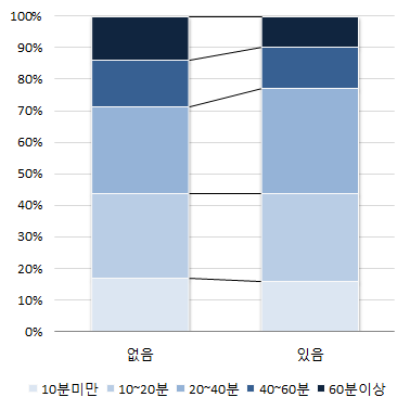 초등학생 형제·자매 유무와 놀이시간