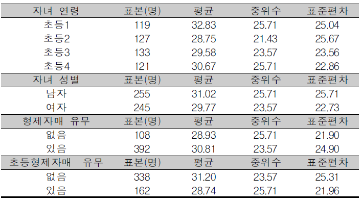 아동의 개인적 특성과 놀이시간 평균