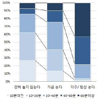 하굣길 놀이정도와 놀이시간