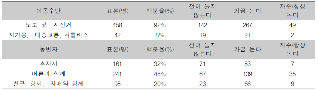 하굣길 이동수단 및 동반자와 놀이정도