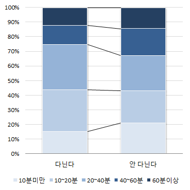 학원을 다니는 유무와 놀이시간