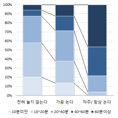 학원 길 놀이정도와 놀이시간