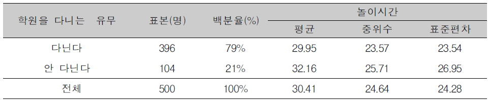 학원을 다니는 유무와 놀이시간