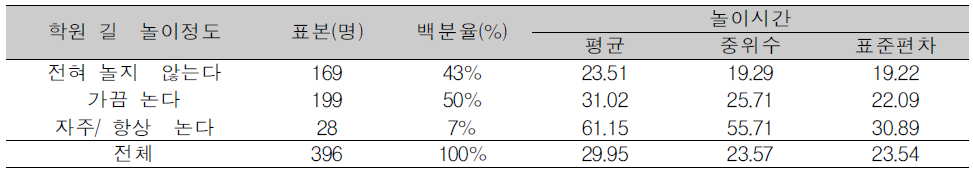 학원 길 놀이정도와 놀이시간